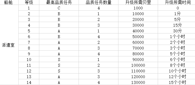 航海王热血航线派遣室升级所需贝里一览