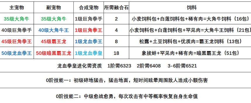 创造与魔法龙血拳皇融合方式一览