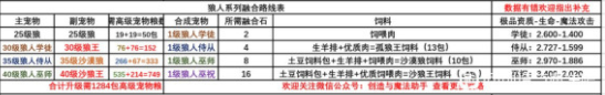 创造与魔法龙血拳皇融合方法详细介绍