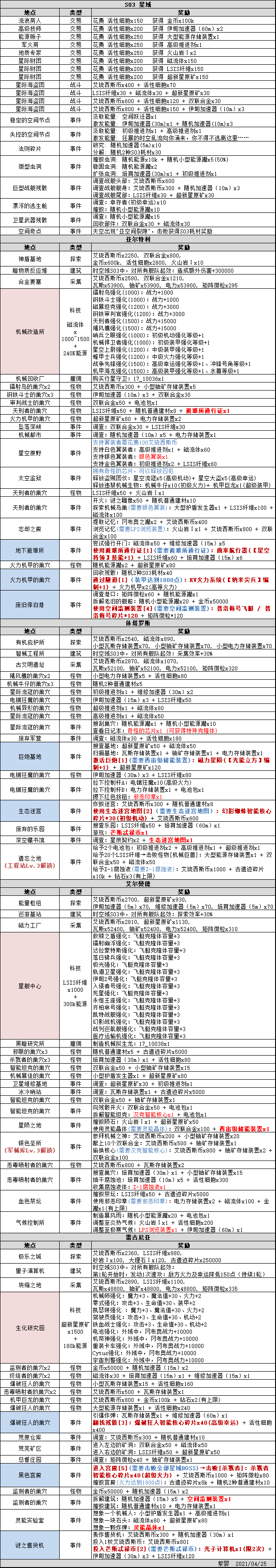 不思议迷宫时空域s03特殊事件100%攻略