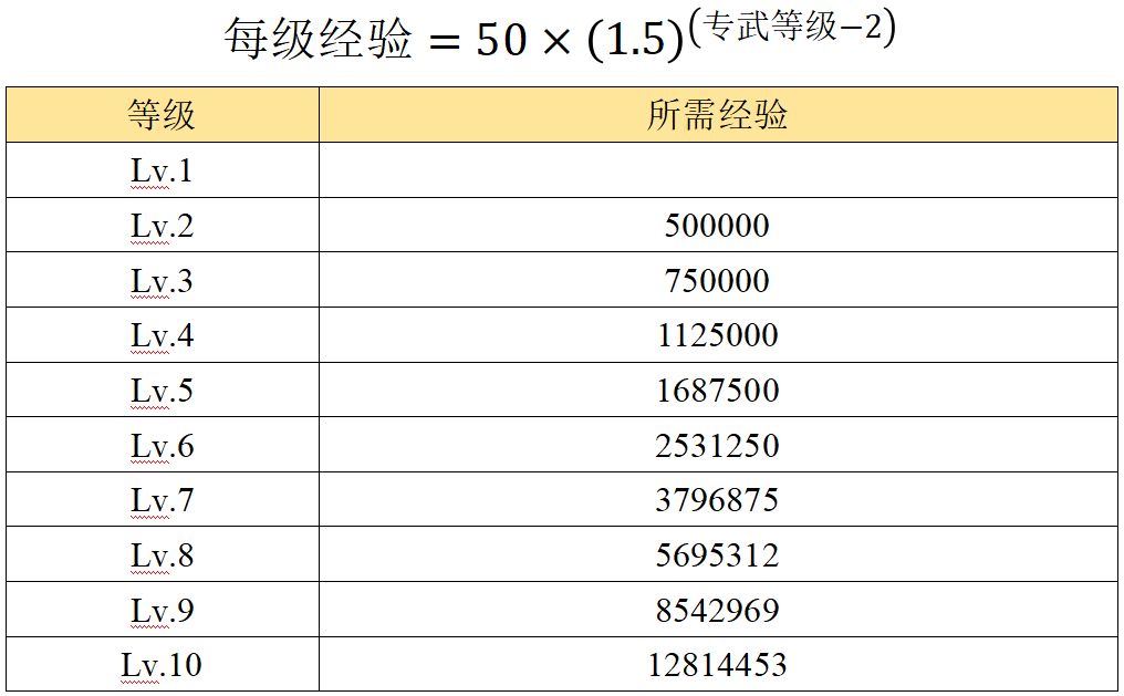 另一个伊甸显现命运的武器解锁方法分享