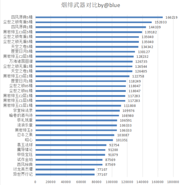 原神烟绯武器强度对比及选择推荐