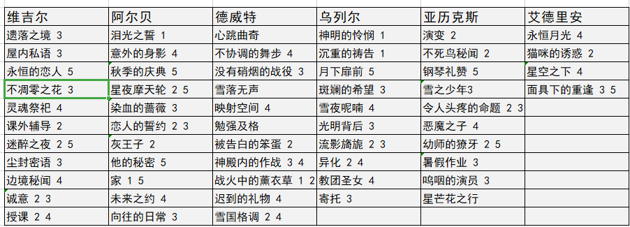 少女的王座探索技能卡数据表分享