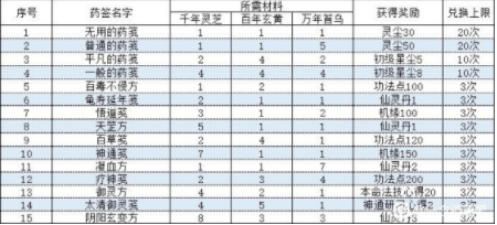 一念逍遥相助长歌药方配比大全分享