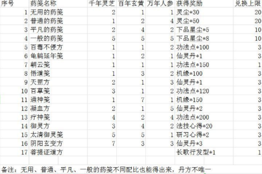 一念逍遥相助长歌药方配比大全分享