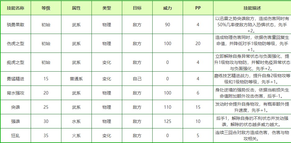 洛克王国虎痴技能表