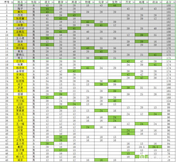 全民学霸所有角色属性大全分享