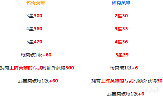 坎公骑冠剑守护者积分获取方法一览