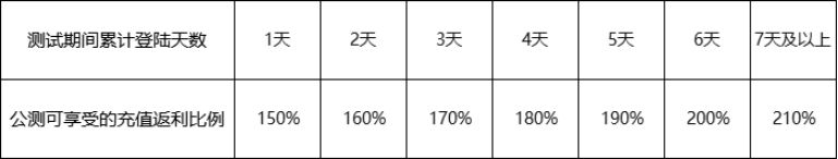 斗罗大陆魂师对决充值返利规则详解