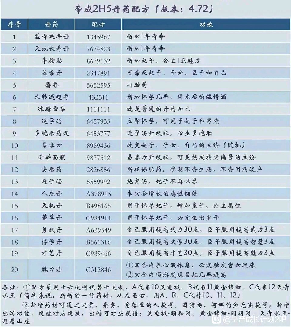 皇帝成长计划2丹药配方大全表分享