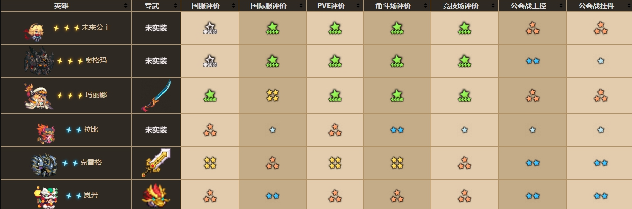 坎公骑冠剑最新全角色强度排行榜一览