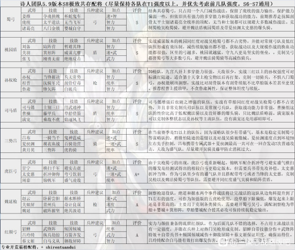 三国志战略版最强武将搭配推荐