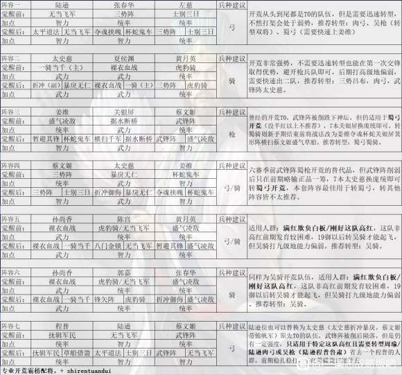 三国志战略版最强武将搭配推荐