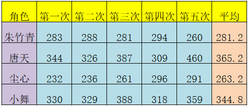 斗罗大陆斗神再临唐天和小舞对比测评一览