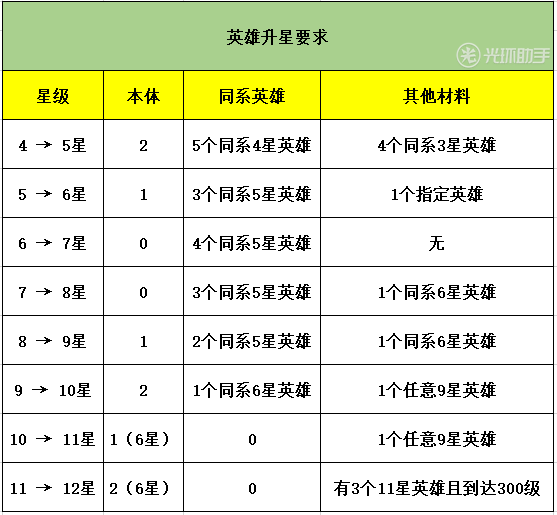 上古王冠升星材料汇总表