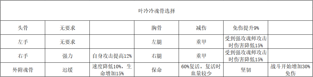 斗罗大陆武魂觉醒叶泠泠魂骨及阵容搭配推荐