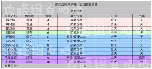 摩尔庄园手游全部生物智慧图鉴一览