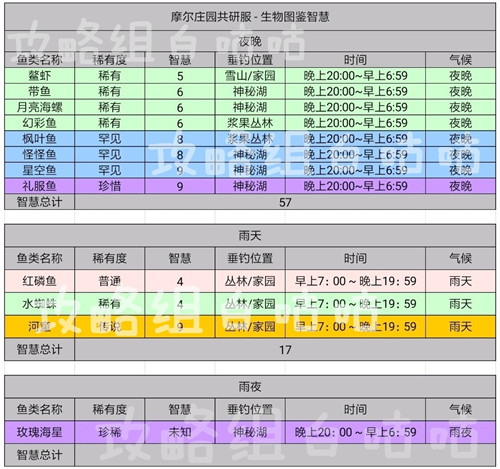 摩尔庄园手游全部生物智慧图鉴一览