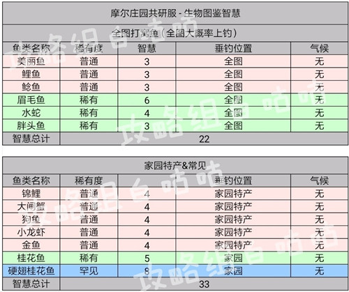 摩尔庄园手游全部生物智慧图鉴一览