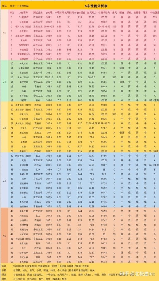 qq飞车手游a车排行榜2021