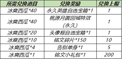 王者荣耀冰爽西瓜第二期获取方式一览