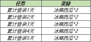 王者荣耀冰爽西瓜第二期获取方式一览