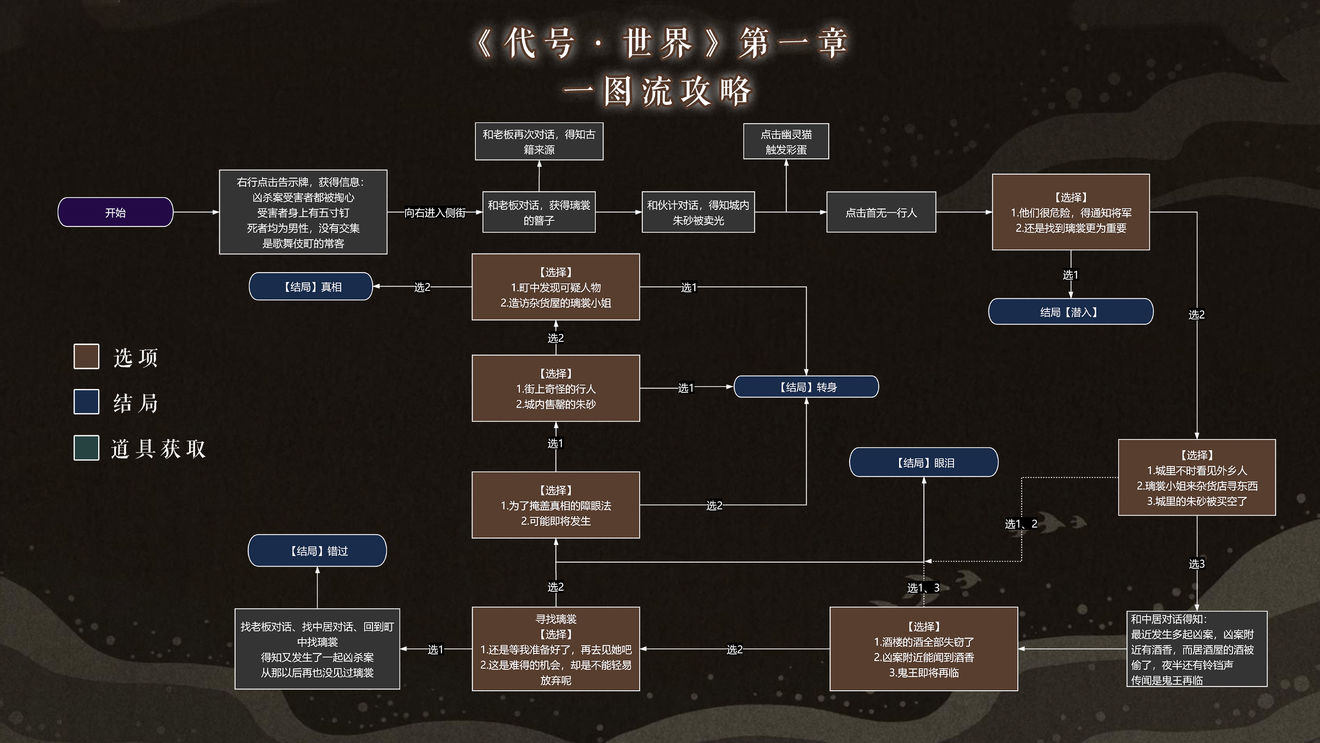 代号世界第一章全结局事件选择一图流攻略