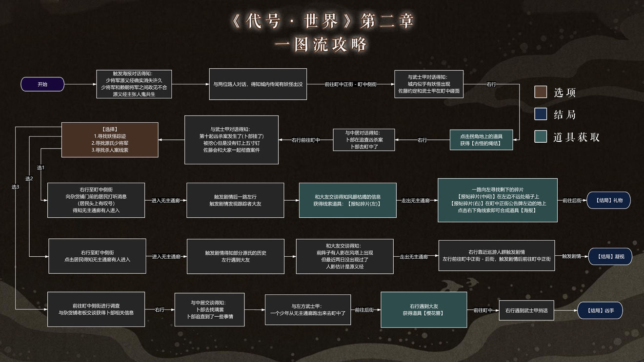 代号世界第二章全结局事件选择一图流攻略