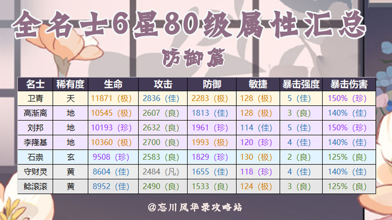 忘川风华录全名士6星80级面板汇总