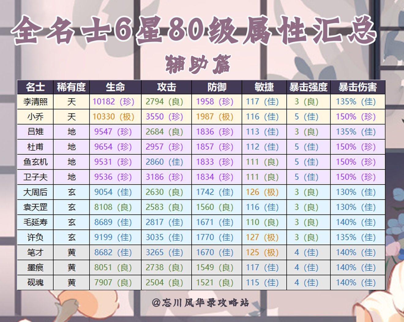 忘川风华录全名士6星80级面板汇总