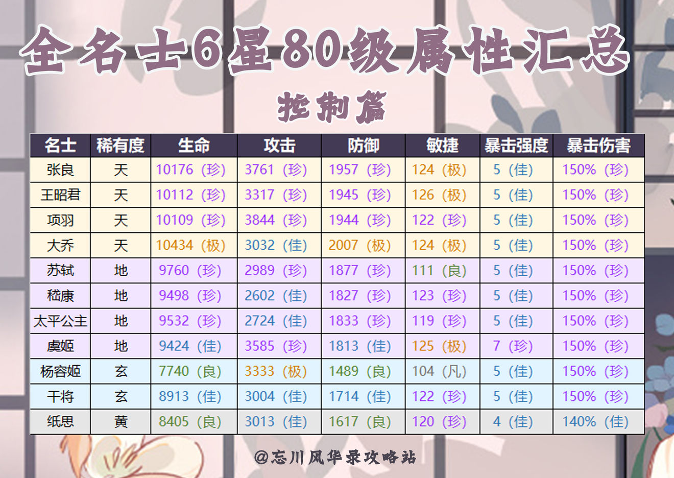 忘川风华录全名士6星80级面板汇总