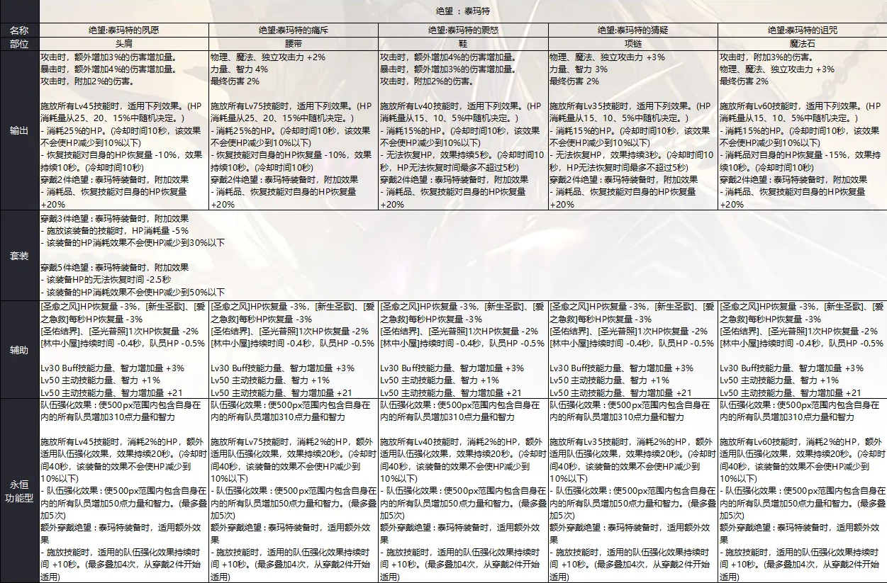 DNF奥兹玛团本装备套装属性详细介绍