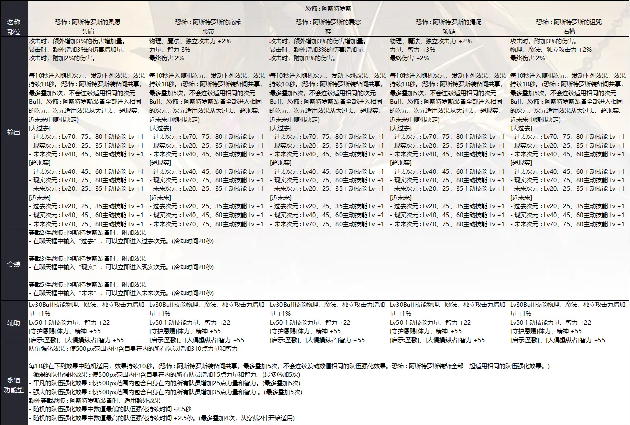 DNF奥兹玛团本装备套装属性详细介绍