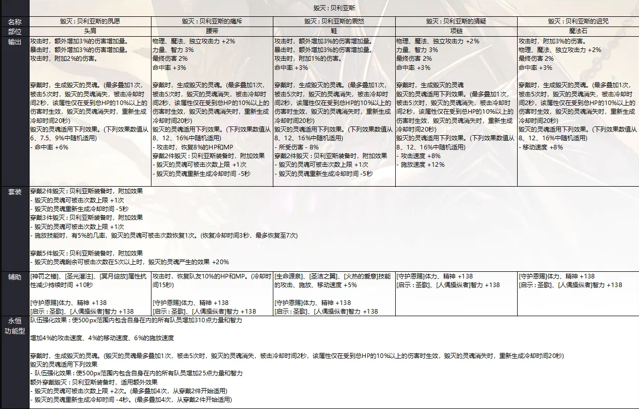 DNF奥兹玛团本装备套装属性详细介绍