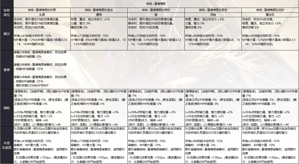 DNF奥兹玛团本装备套装属性详细介绍