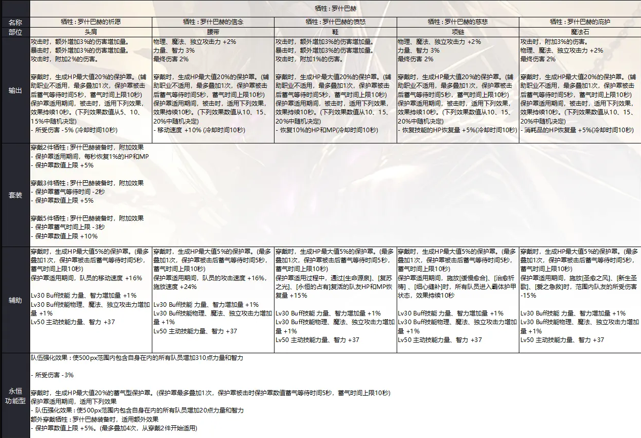 DNF奥兹玛团本装备套装属性详细介绍