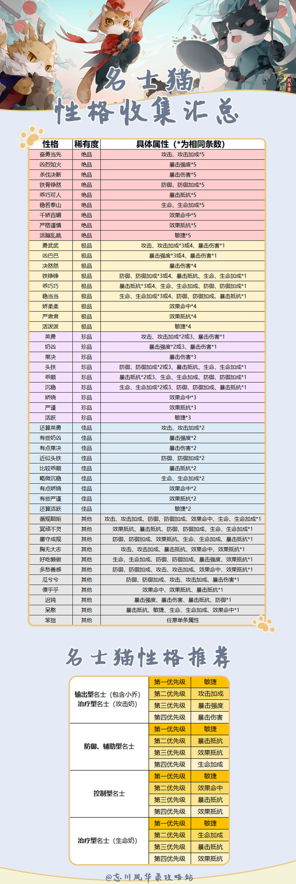 忘川风华录名士猫性格汇总及性格推荐