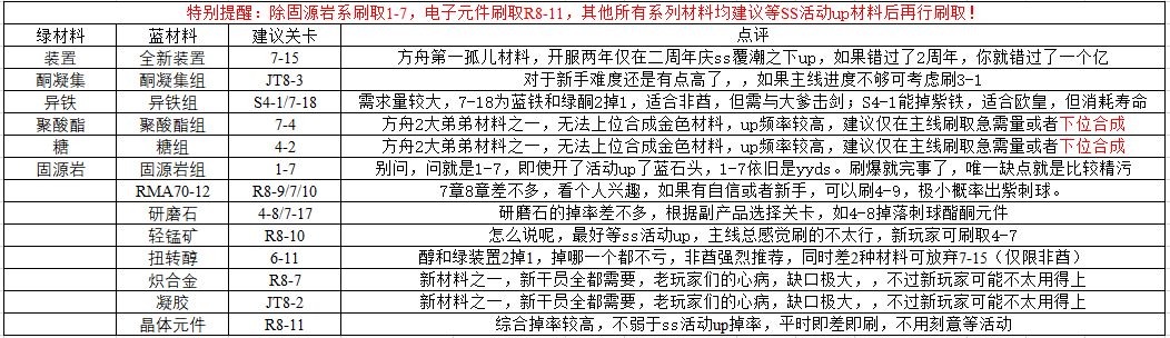 明日方舟刷资源关卡推荐