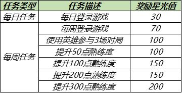 王者荣耀英雄修炼可用英雄皮肤一览2021