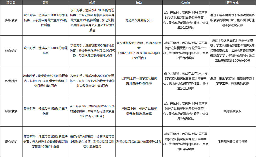 奥奇传说手游梦之队精灵资料大全表分享