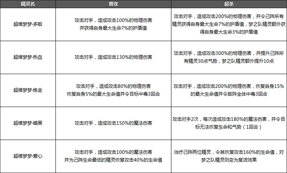 奥奇传说手游梦之队精灵资料大全表分享