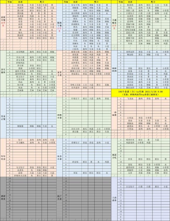 江湖悠悠公测食谱、酒谱及药谱大全一览