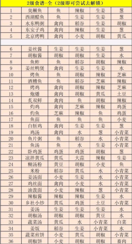 江湖悠悠公测食谱、酒谱及药谱大全一览