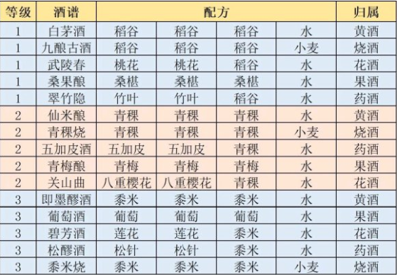 江湖悠悠公测食谱、酒谱及药谱大全一览