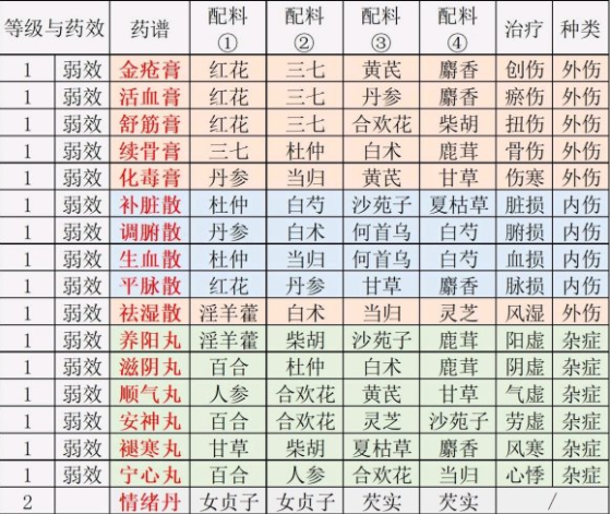 江湖悠悠公测食谱、酒谱及药谱大全一览