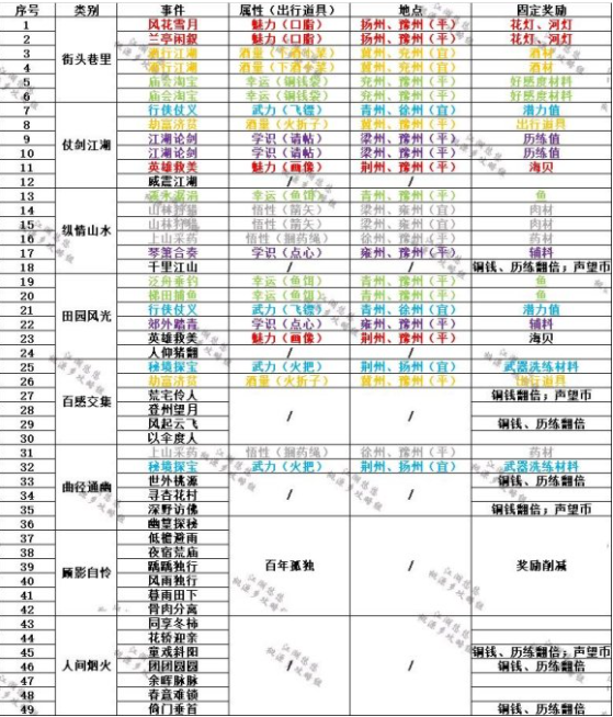 江湖悠悠公测出行事件触发攻略及奖励大全