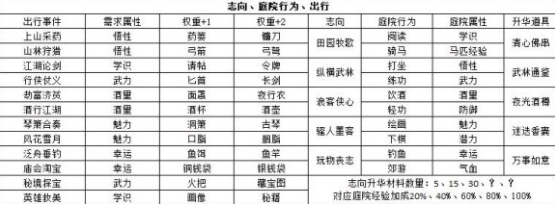 江湖悠悠公测出行事件触发攻略及奖励大全