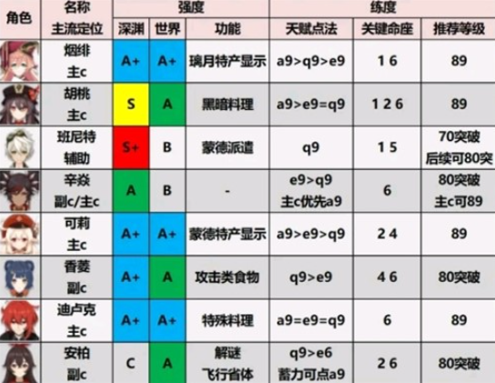 原神1.6版本最新角色强度排名分享