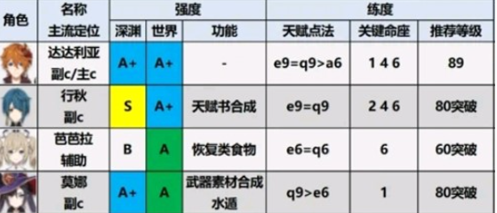 原神1.6版本最新角色强度排名分享