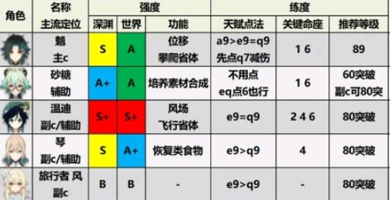 原神1.6版本最新角色强度排名分享